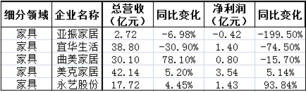 2019年三季度家居負(fù)增長(zhǎng)名單，家紡、家具、家裝成重災(zāi)區(qū)